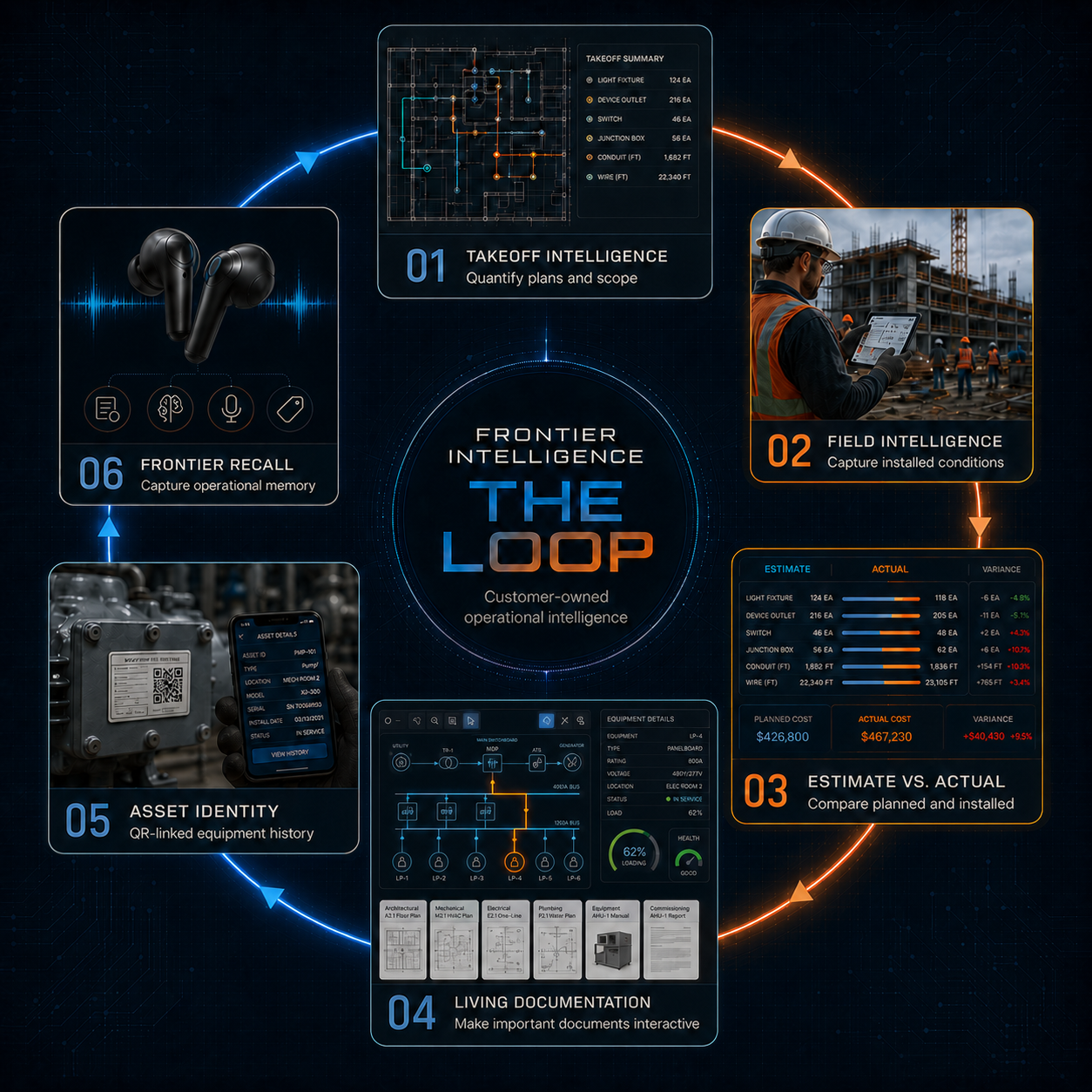 The six stages of the Frontier Intelligence Loop